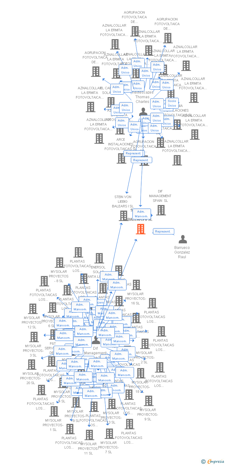 Vinculaciones societarias de STEIN VON LIEBIG BALEARS II SL