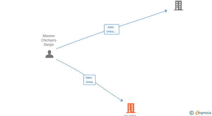 Vinculaciones societarias de ELEPH MIND SL