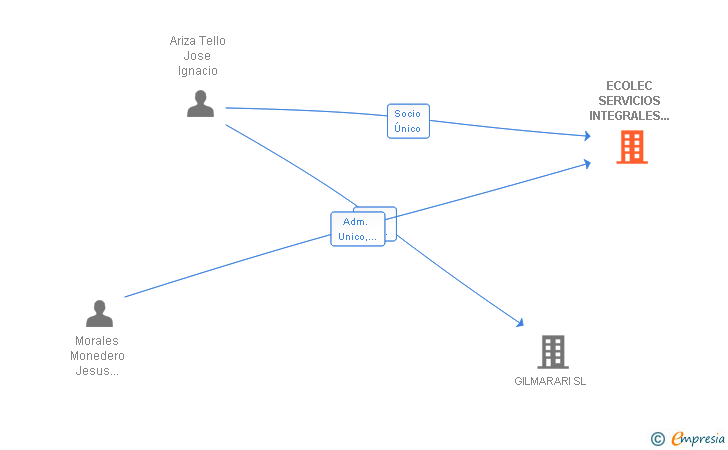 Vinculaciones societarias de ECOLEC SERVICIOS INTEGRALES DE AHORRO ENERGETICO SL
