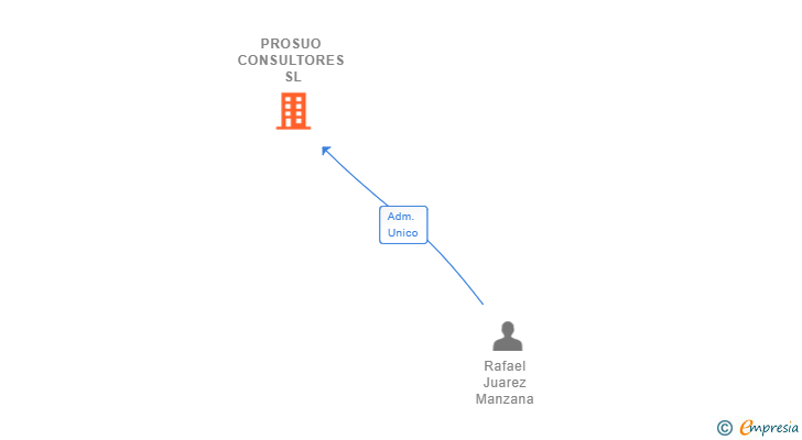 Vinculaciones societarias de PROSUO CONSULTORES SL