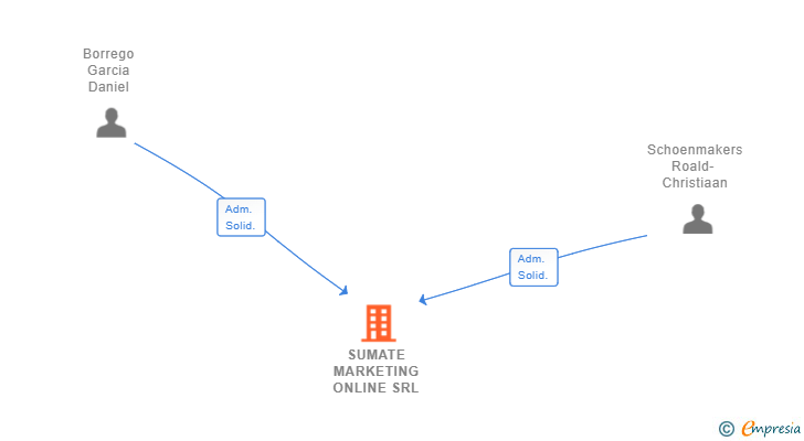 Vinculaciones societarias de SUMATE MARKETING ONLINE SRL