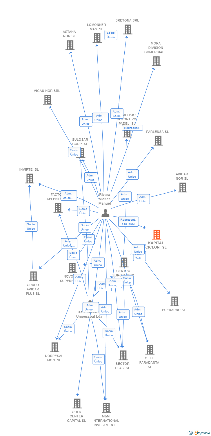 Vinculaciones societarias de KAPITAL CICLON SL