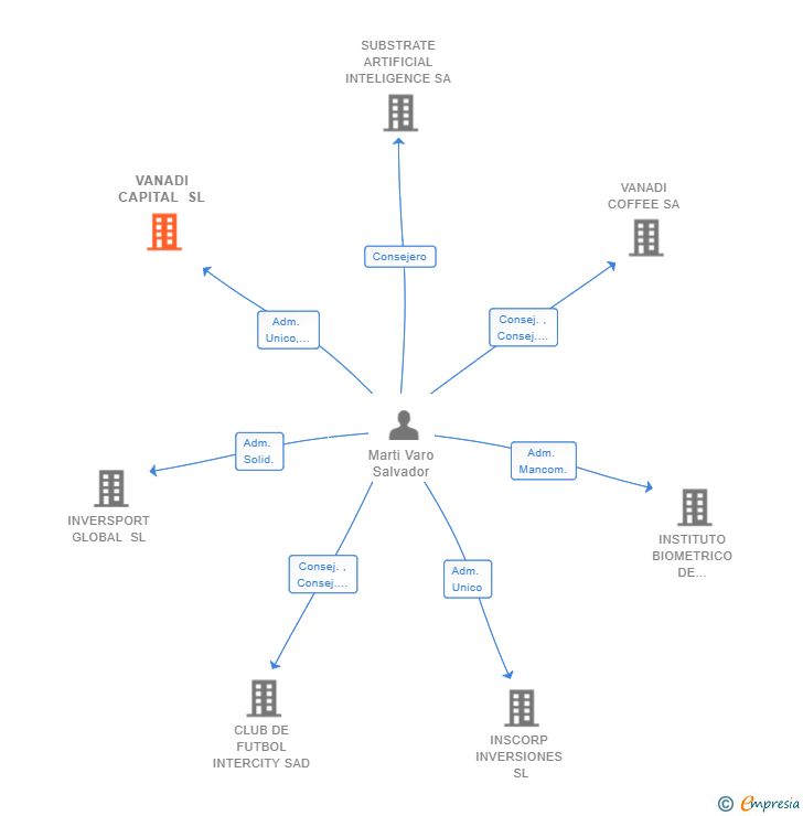 Vinculaciones societarias de VANADI CAPITAL SL