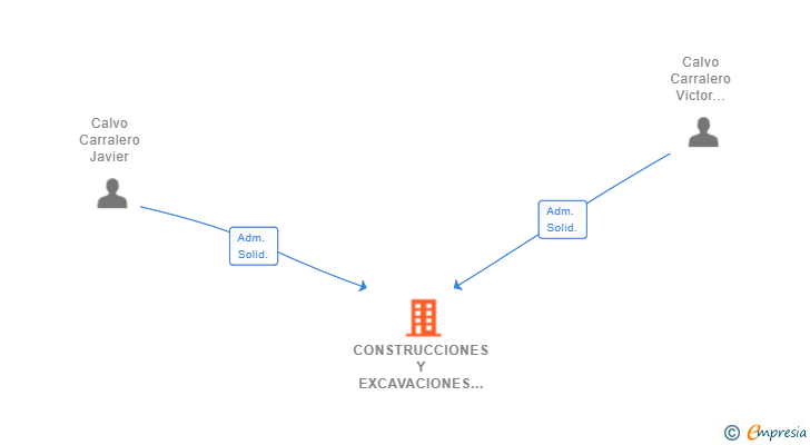 Vinculaciones societarias de CONSTRUCCIONES Y EXCAVACIONES HERCAL SL