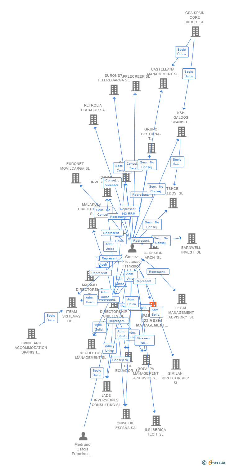 Vinculaciones societarias de PADERNE 623 ASSET MANAGEMENT SL