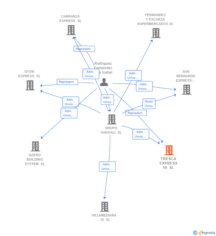 Vinculaciones societarias de TRESCA EXPRESS 19 SL