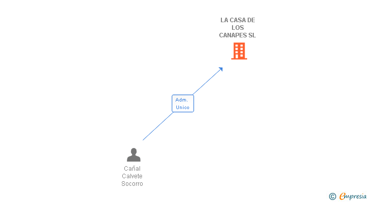 Vinculaciones societarias de LA CASA DE LOS CANAPES SL