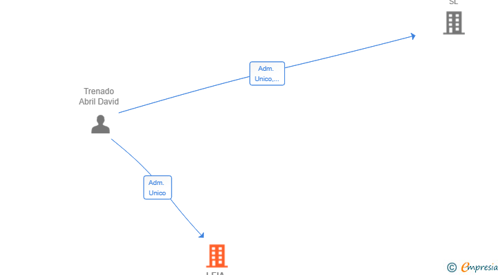 Vinculaciones societarias de LEIA NORTE CAPITAL SL