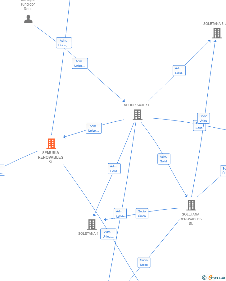 Vinculaciones societarias de SEMURIA RENOVABLES SL