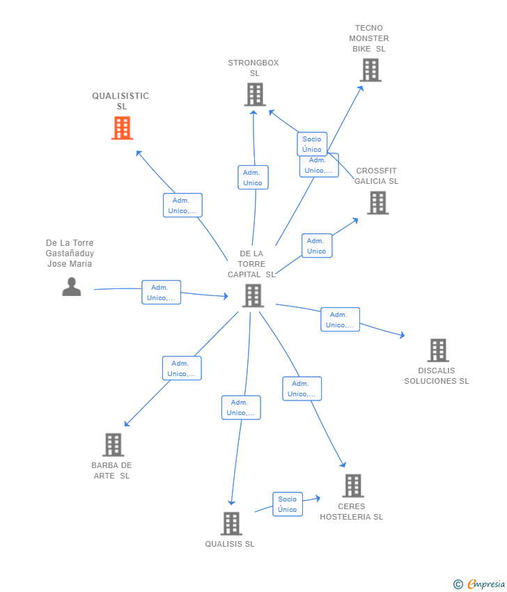 Vinculaciones societarias de QUALISISTIC SL