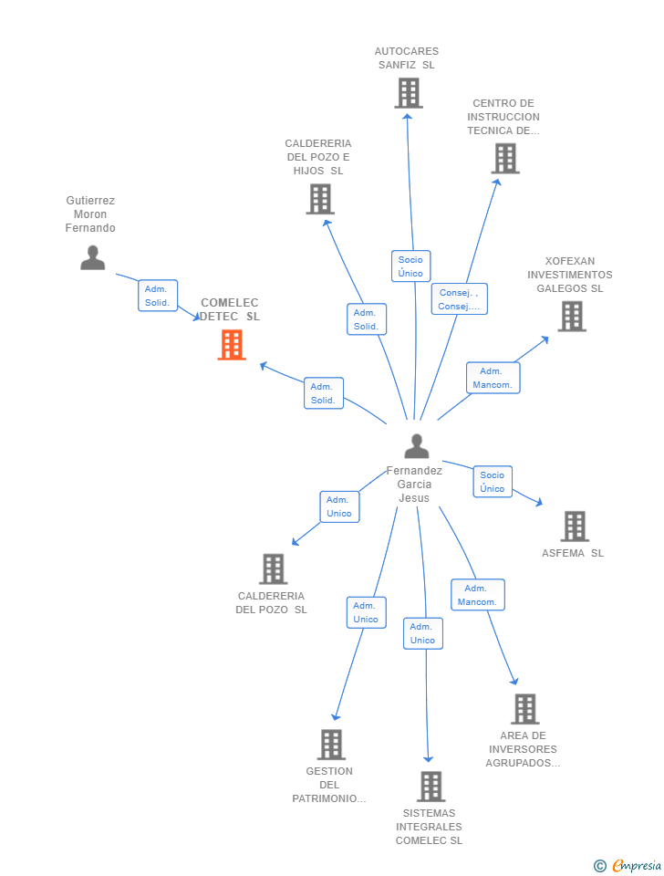 Vinculaciones societarias de COMELEC DETEC SL