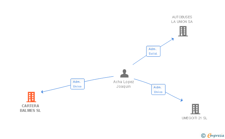 Vinculaciones societarias de CARTERA BALMES SL