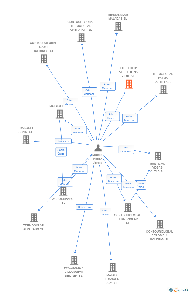 Vinculaciones societarias de THE LOOP SOLUTIONS 2030 SL