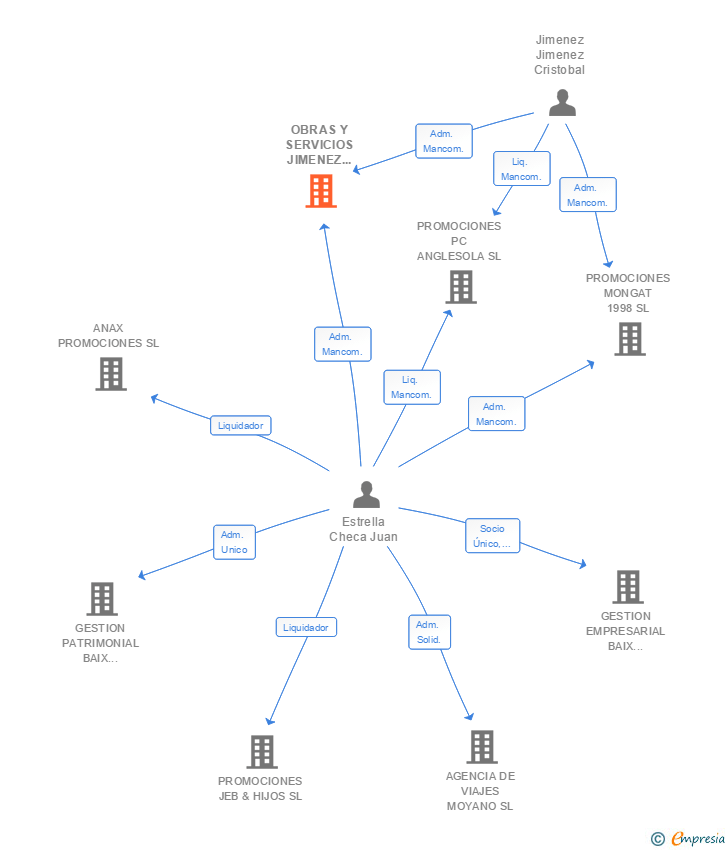 Vinculaciones societarias de OBRAS Y SERVICIOS JIMENEZ ESTRELLA SL (EXTINGUIDA)