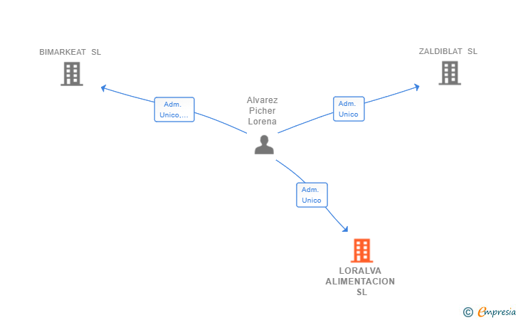 Vinculaciones societarias de LORALVA ALIMENTACION SL