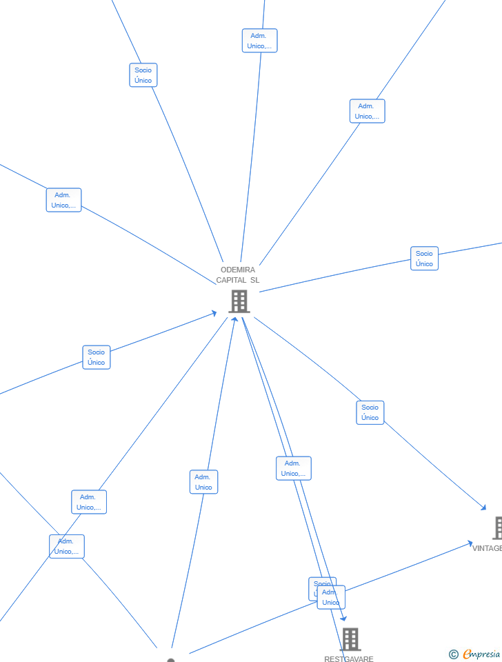 Vinculaciones societarias de ADG AL CUBO SL