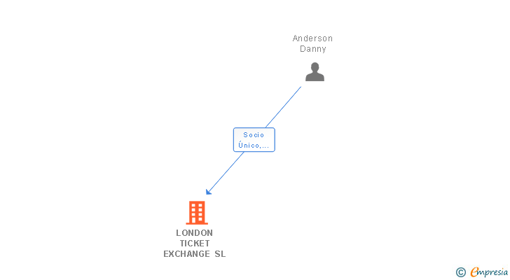 Vinculaciones societarias de LONDON TICKET EXCHANGE SL
