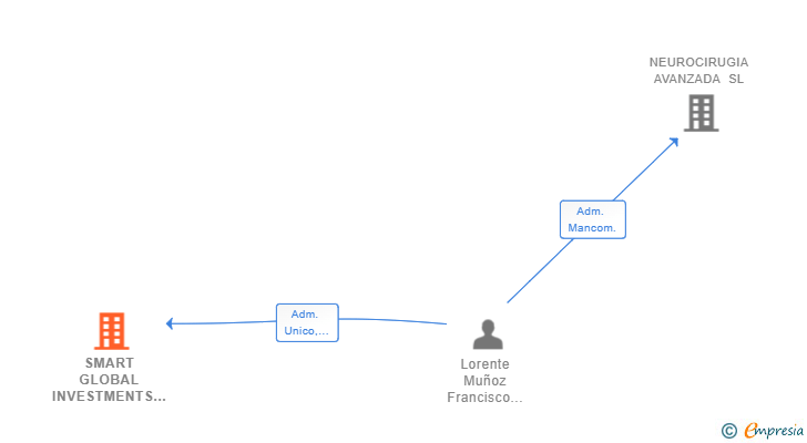 Vinculaciones societarias de SMART GLOBAL INVESTMENTS SL