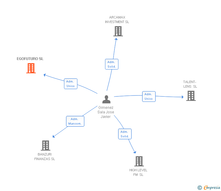 Vinculaciones societarias de EGOFUTURO SL