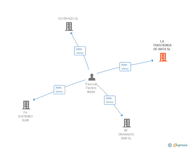 Vinculaciones societarias de LA TRASTIENDA DE ANTA SL