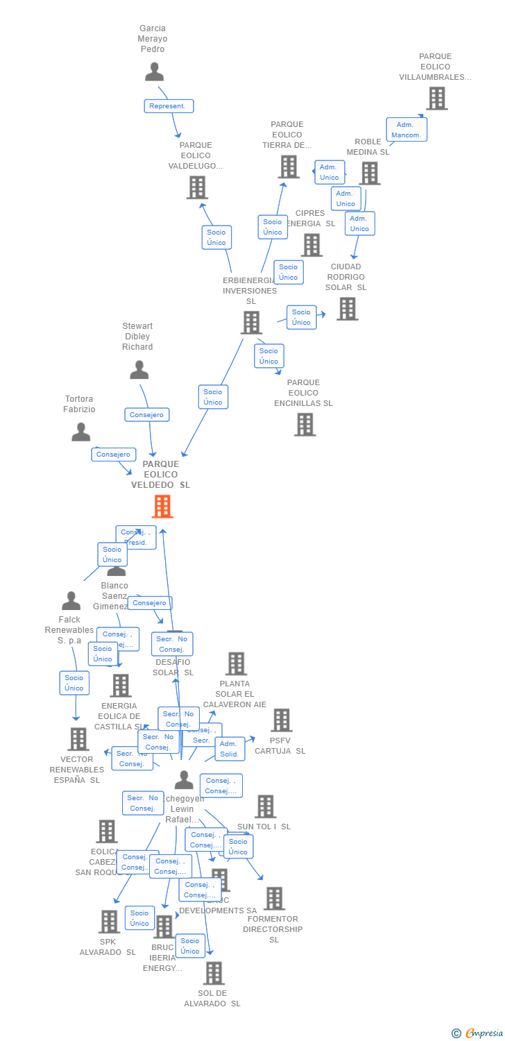 Vinculaciones societarias de PARQUE EOLICO VELDEDO SL