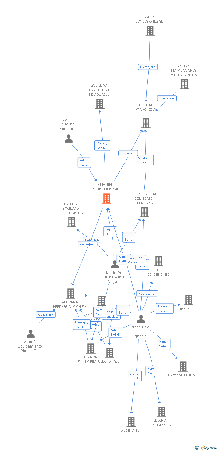 Vinculaciones societarias de ELECRED SERVICIOS SA