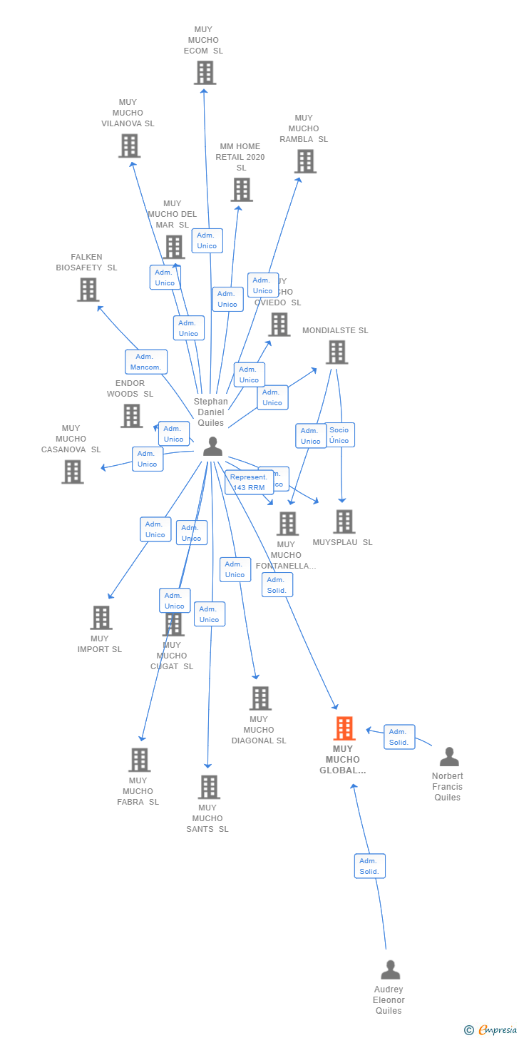 Vinculaciones societarias de MUY MUCHO GLOBAL WORLD SL