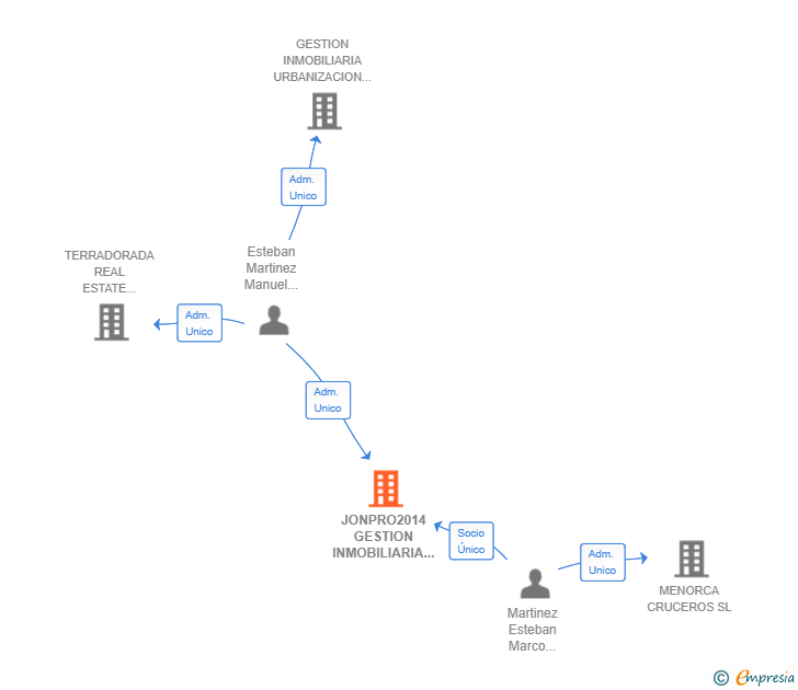 Vinculaciones societarias de JONPRO2014 GESTION INMOBILIARIA SL