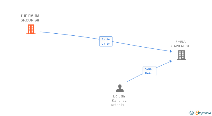 Vinculaciones societarias de THE EMIRA GROUP SA