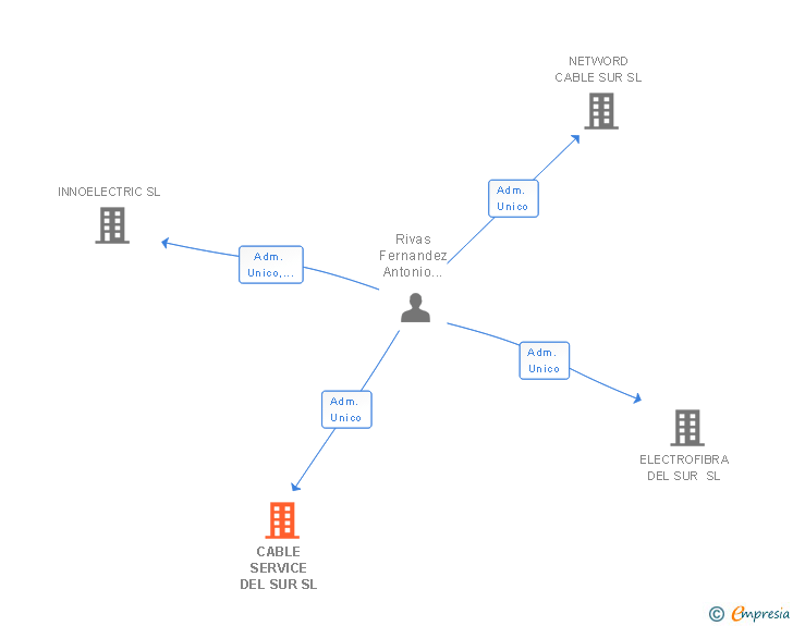 Vinculaciones societarias de CABLE SERVICE DEL SUR SL