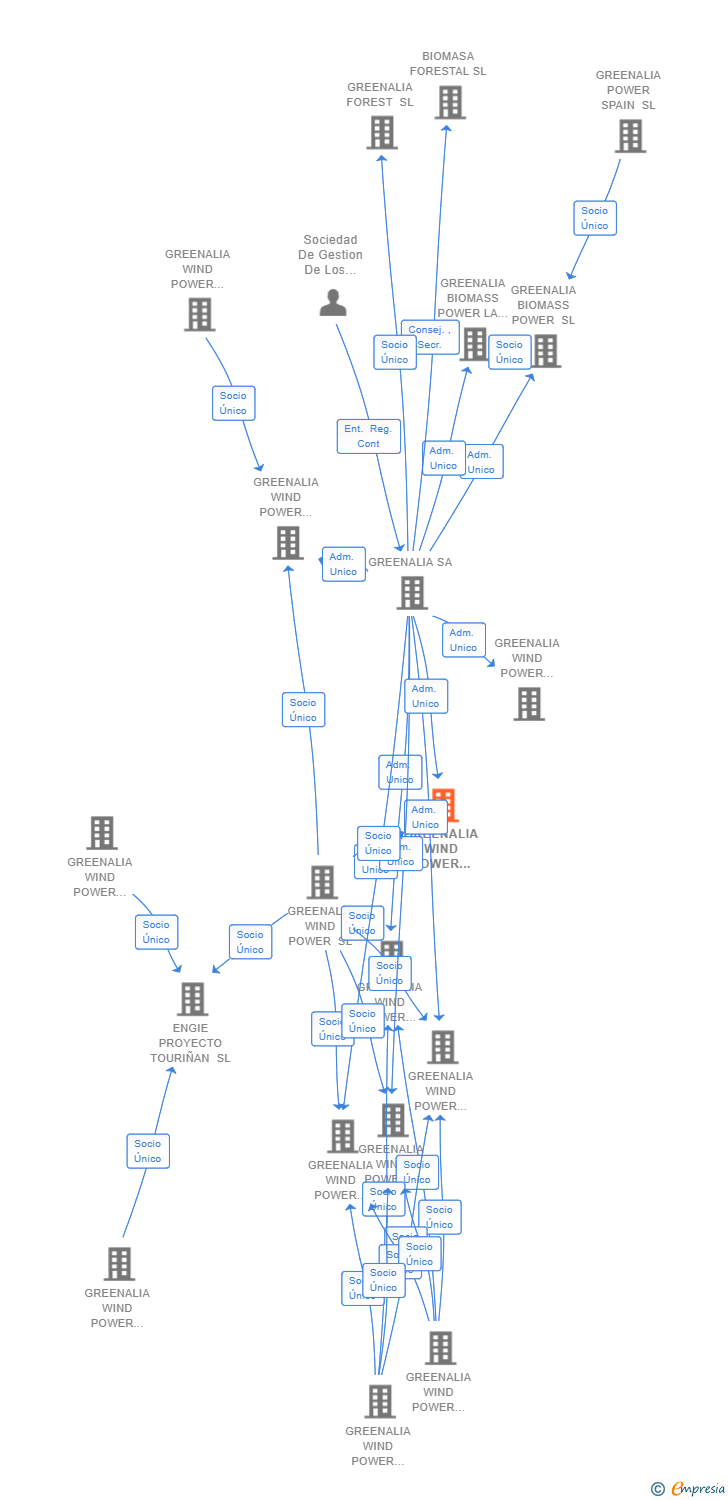 Vinculaciones societarias de GREENALIA WIND POWER BOURA SL