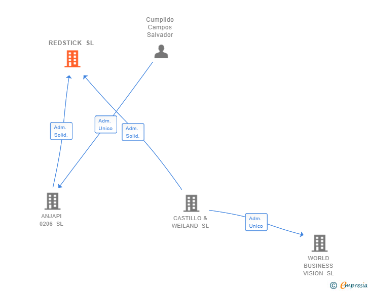 Vinculaciones societarias de REDSTICK SL