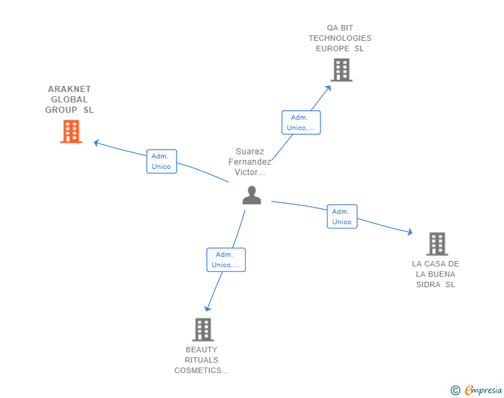 Vinculaciones societarias de ARAKNET GLOBAL GROUP SL