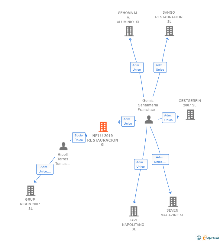 Vinculaciones societarias de NELU 2019 RESTAURACION SL