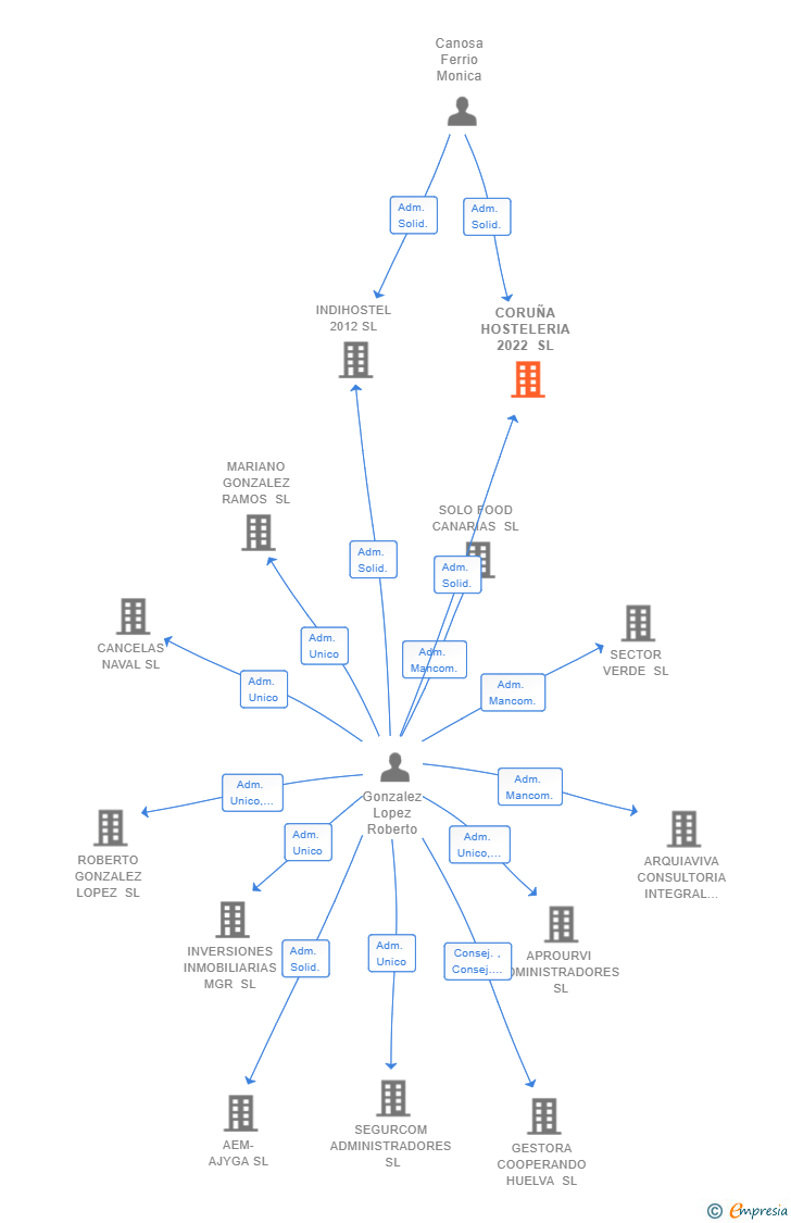 Vinculaciones societarias de CORUÑA HOSTELERIA 2022 SL