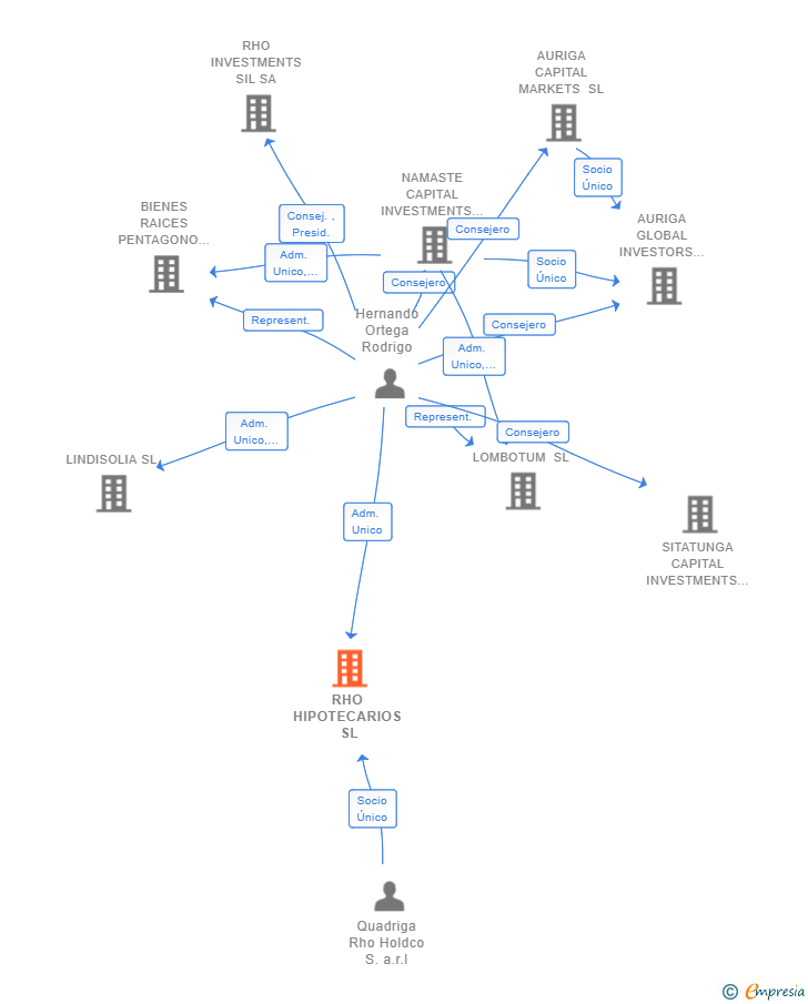 Vinculaciones societarias de RHO HIPOTECARIOS SL