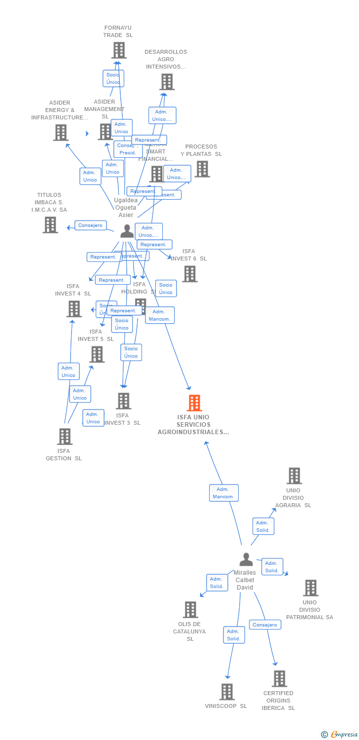 Vinculaciones societarias de ISFA UNIO SERVICIOS AGROINDUSTRIALES SL