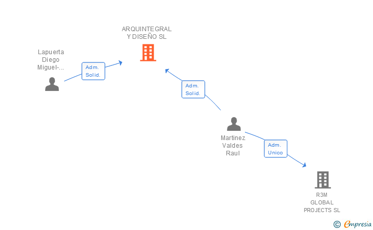 Vinculaciones societarias de ARQUINTEGRAL Y DISEÑO SL