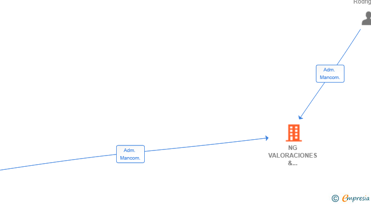 Vinculaciones societarias de NG VALORACIONES & CONSULTING SL