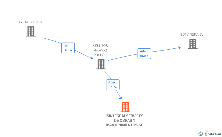 Vinculaciones societarias de ISINTEGRALSERVICES DE OBRAS Y MANTENIMIENTOS SL