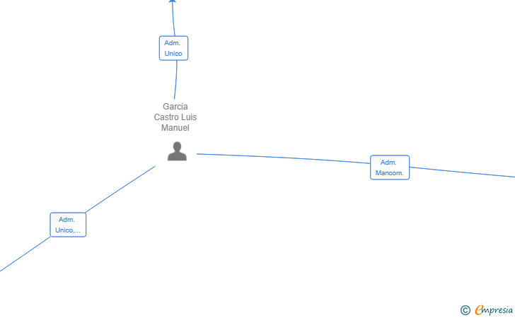 Vinculaciones societarias de OADAC ACTIVOS CONSTRUCTIVOS SL