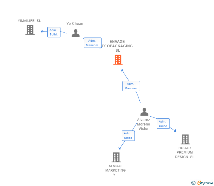Vinculaciones societarias de ENVAXE ECOPACKAGING SL