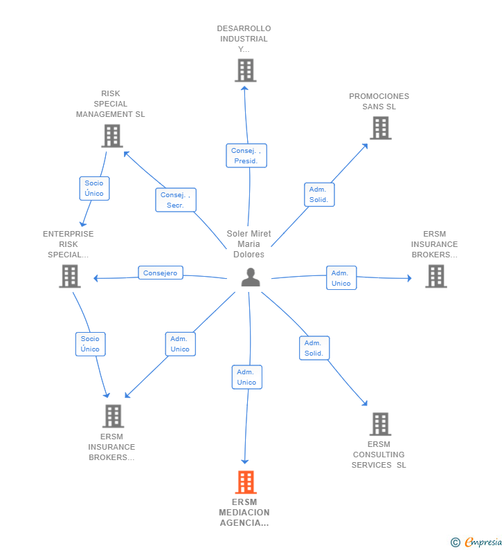 Vinculaciones societarias de ERSM MEDIACION AGENCIA DE SEGUROS SL