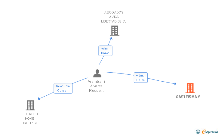 Vinculaciones societarias de ARBEGAIN SL
