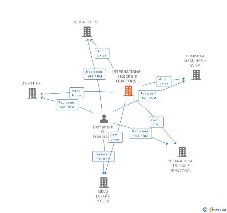 Vinculaciones societarias de INTERNATIONAL TRUCKS & TRACTORS SL