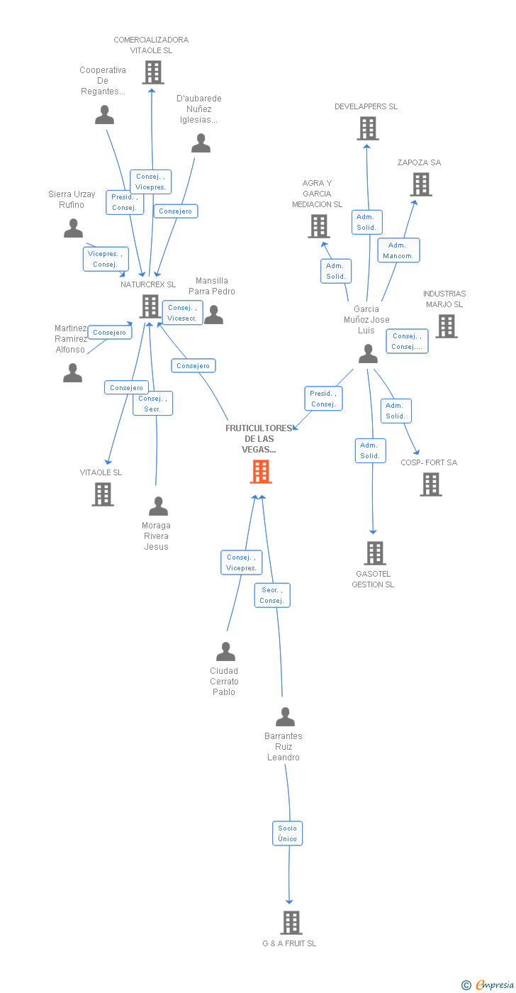 Vinculaciones societarias de FRUTICULTORES DE LAS VEGAS ALTAS SL