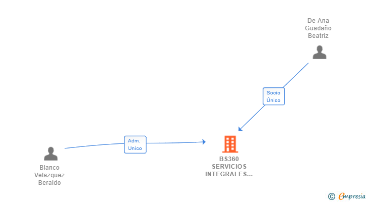 Vinculaciones societarias de BS360 SERVICIOS INTEGRALES SL