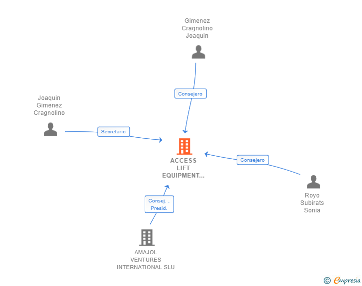 Vinculaciones societarias de ACCESS LIFT EQUIPMENT GROUP SL