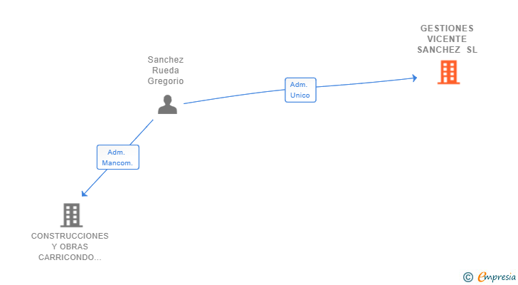 Vinculaciones societarias de GESTIONES VICENTE SANCHEZ SL