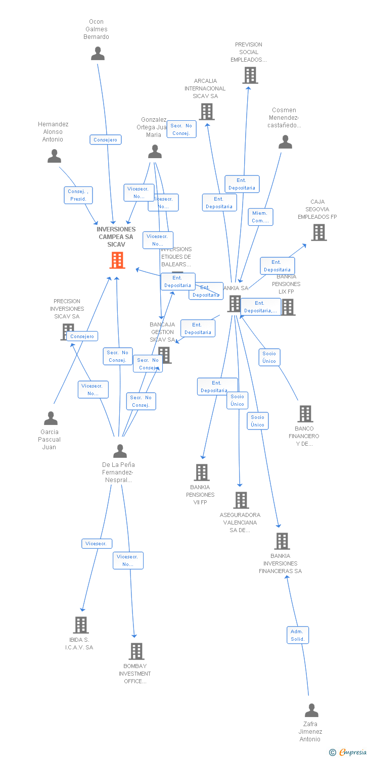 Vinculaciones societarias de INVERSIONES CAMPEA SA SICAV